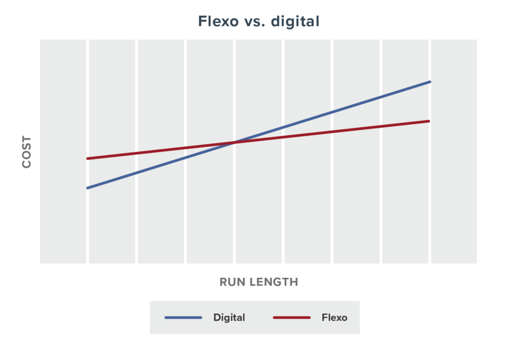 Flexo vs digital grafikon